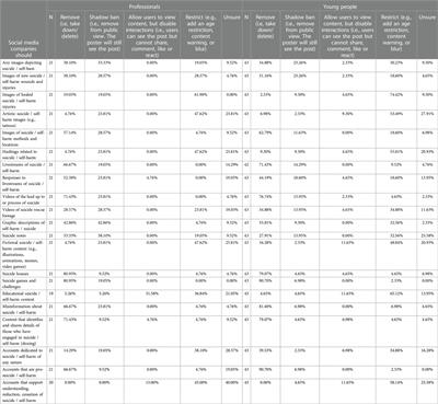 The steps that young people and suicide prevention professionals think the social media industry and policymakers should take to improve online safety. A nested cross-sectional study within a Delphi consensus approach